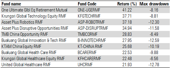 RMF Equity 1Yr End July20