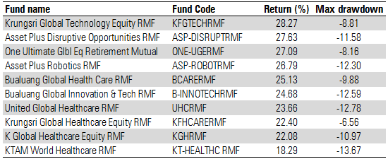 RMF Equity 1Yr End May20