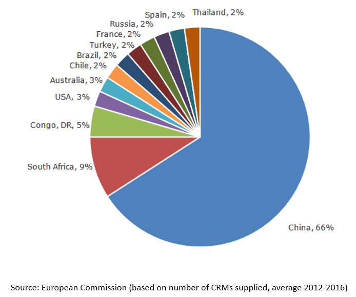 Principales países proveedores de metales estratégicos