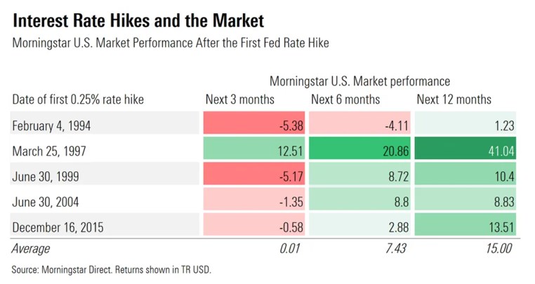 Rate Hike Market Impact