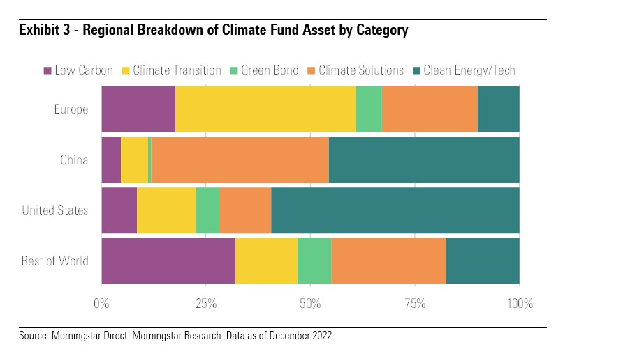 Ripartizione degli asset dei fondi climatici per regione e strategia
