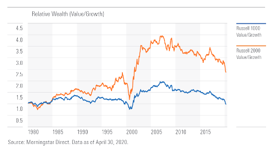 Relative Wealth Value Growth