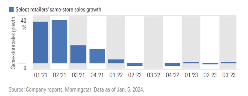 Retailer sales growth