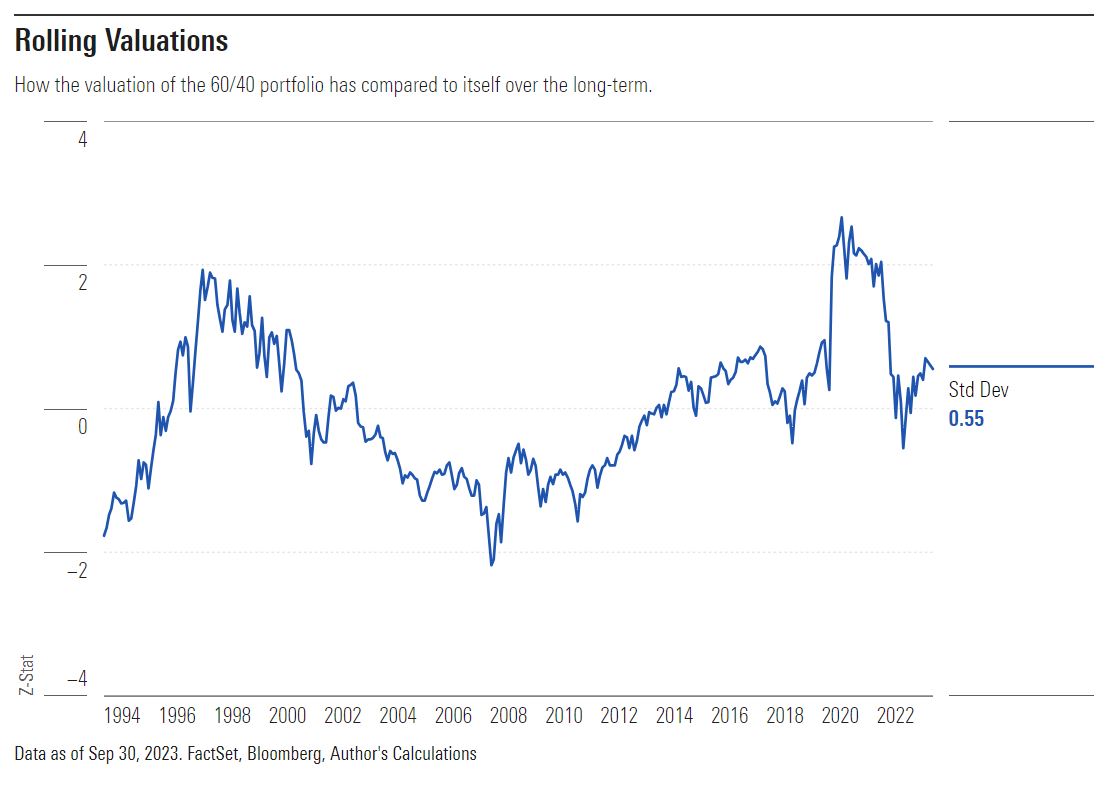 Rolling valuations