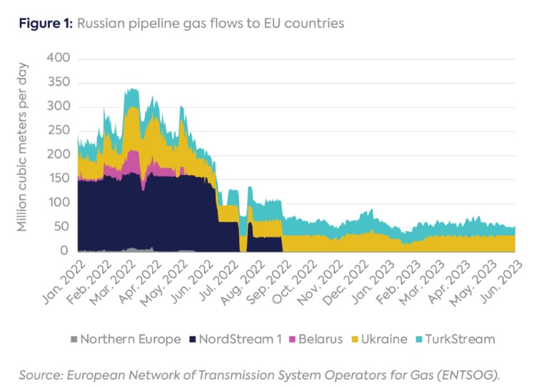 Russian gas flows via pipelines