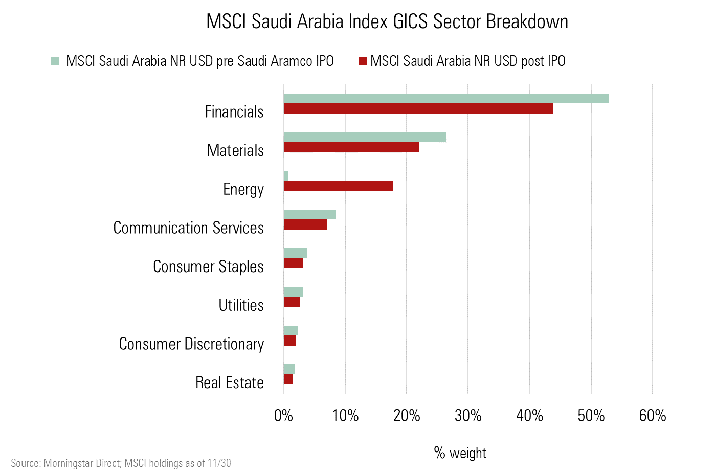MSCI Saudi Arabia