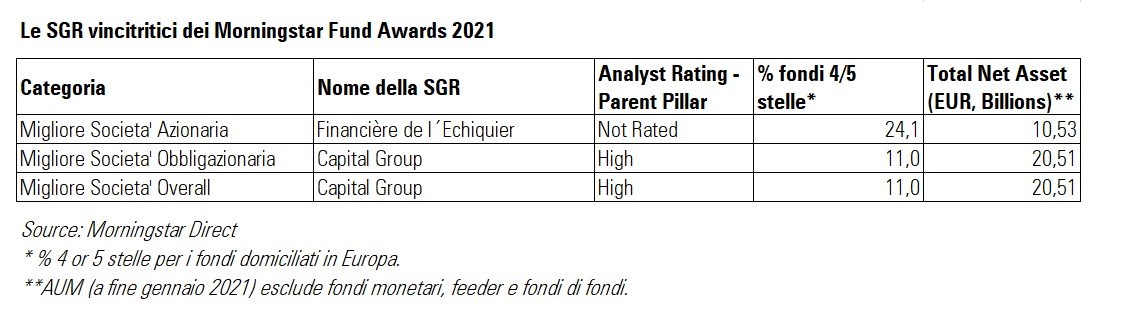 Le SGR vincitrici dei Morningstar Fund Awards 2021