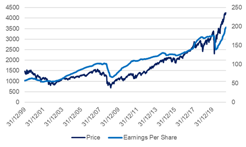 SP500 Earnings and Price