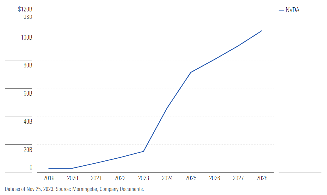 Nvidia data centre growth line graph 