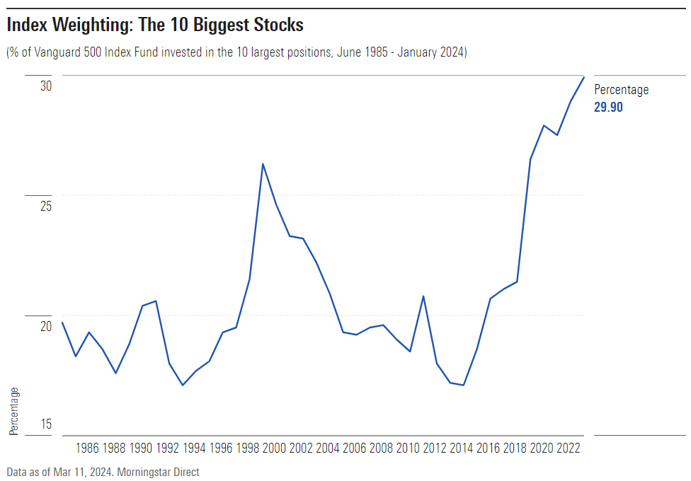 Index Weighting: The 10 Biggest Stocks