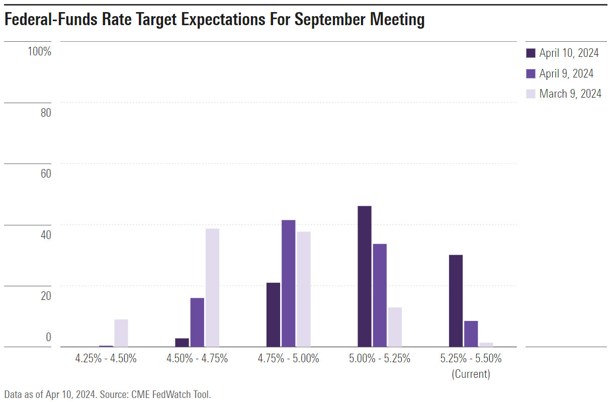 Sept rate expectations