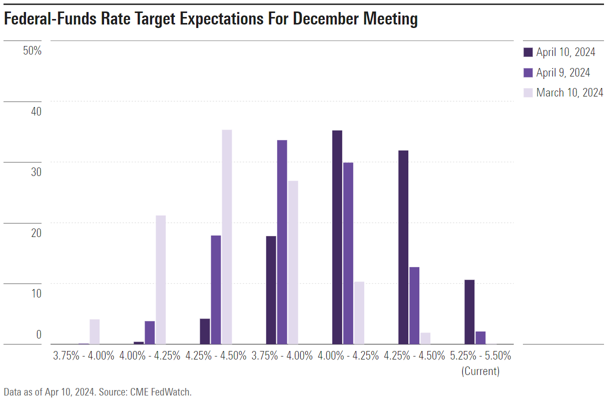 December rate expectations