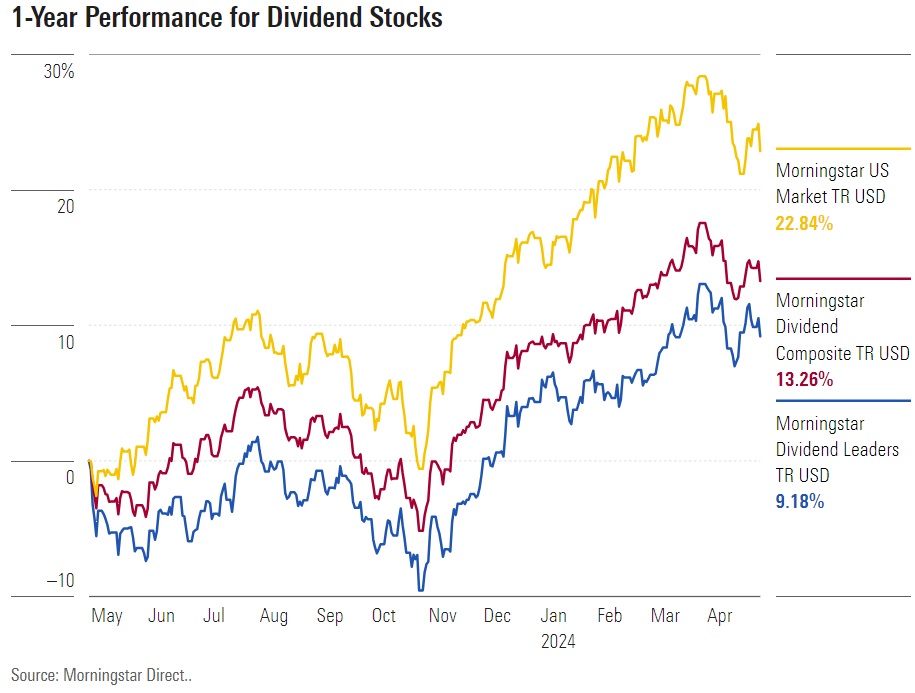1 year performance for dividend stocks