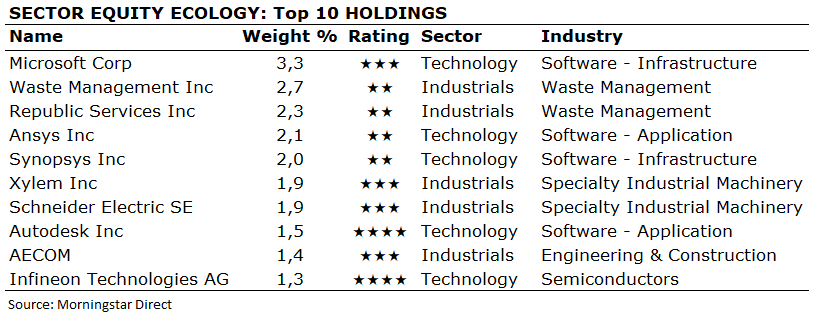 Top 10 Holdings Ecology