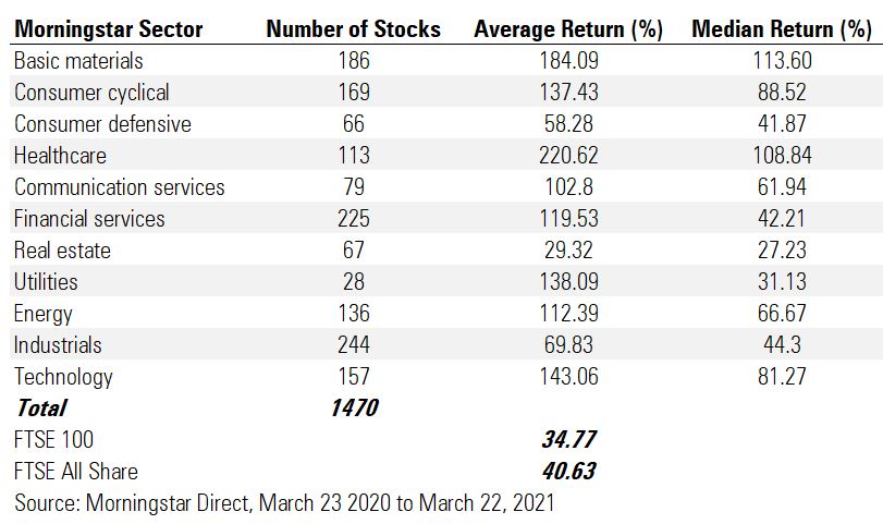Morningstar stocks by sector