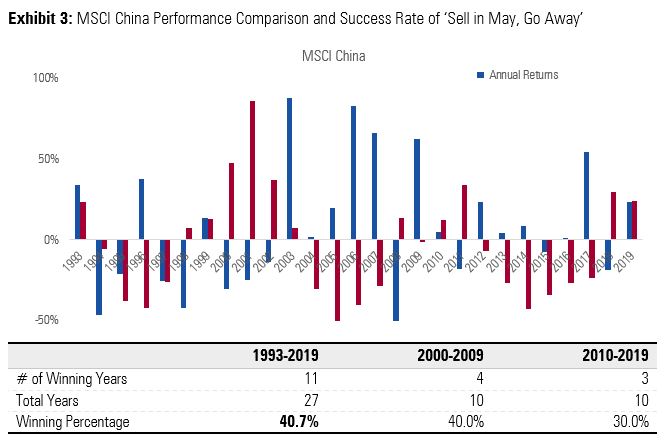 Sell in May China equities - 3