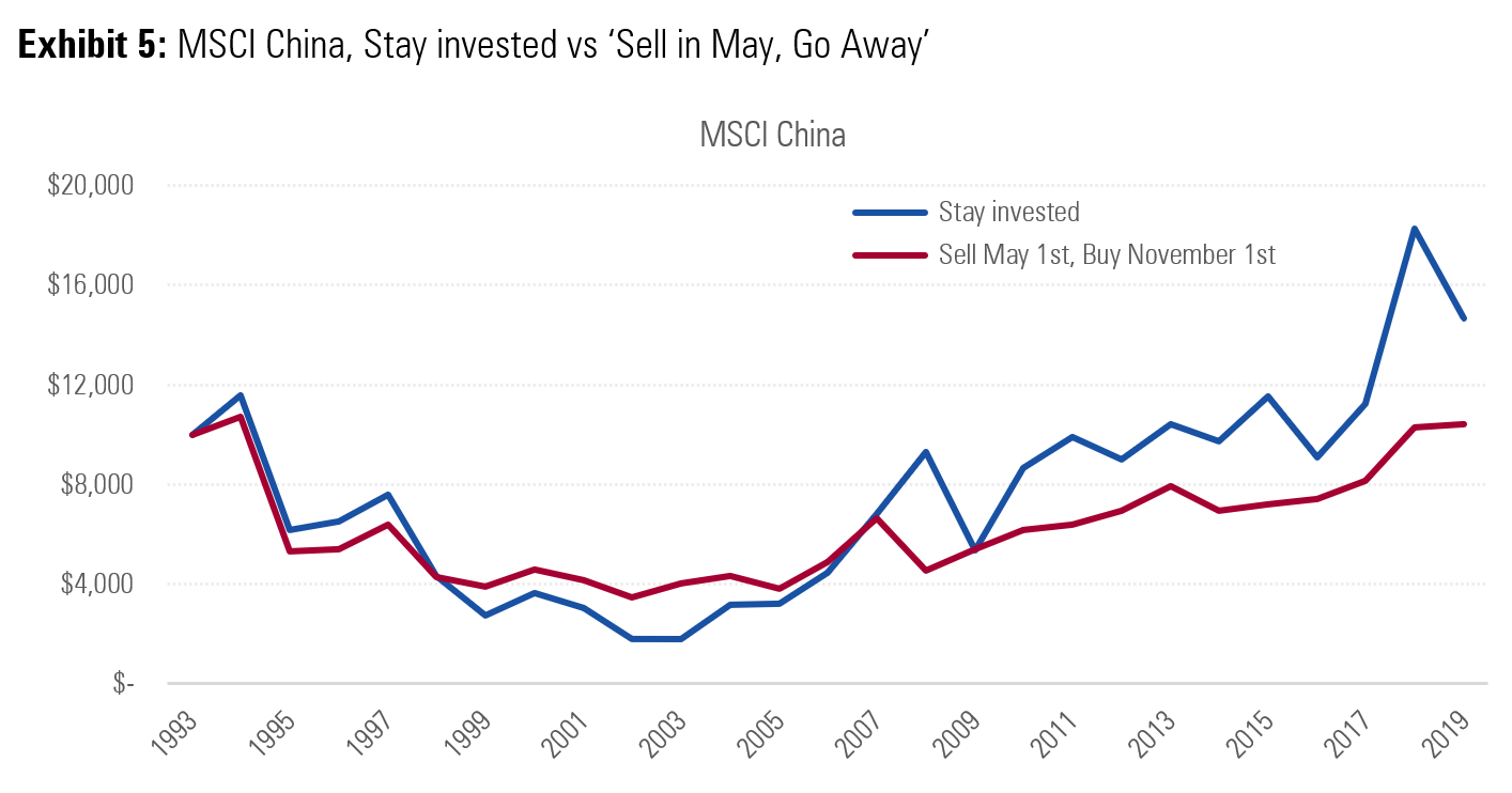 Sell in May China equities - 5