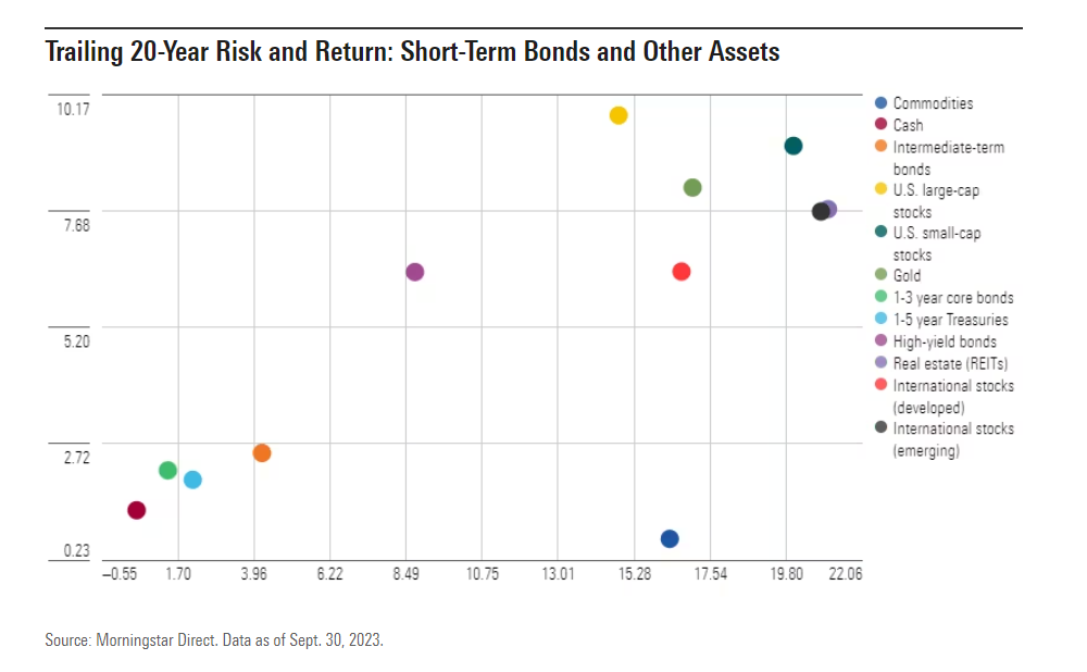 Rendimenti short term bond e altre asset class negli ultimi 20 anni