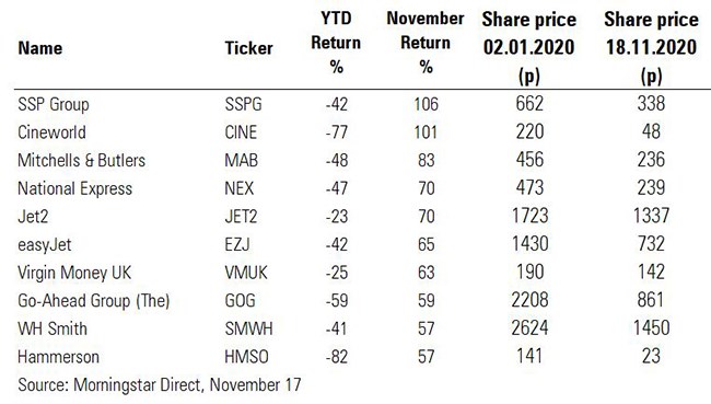 UK stocks table