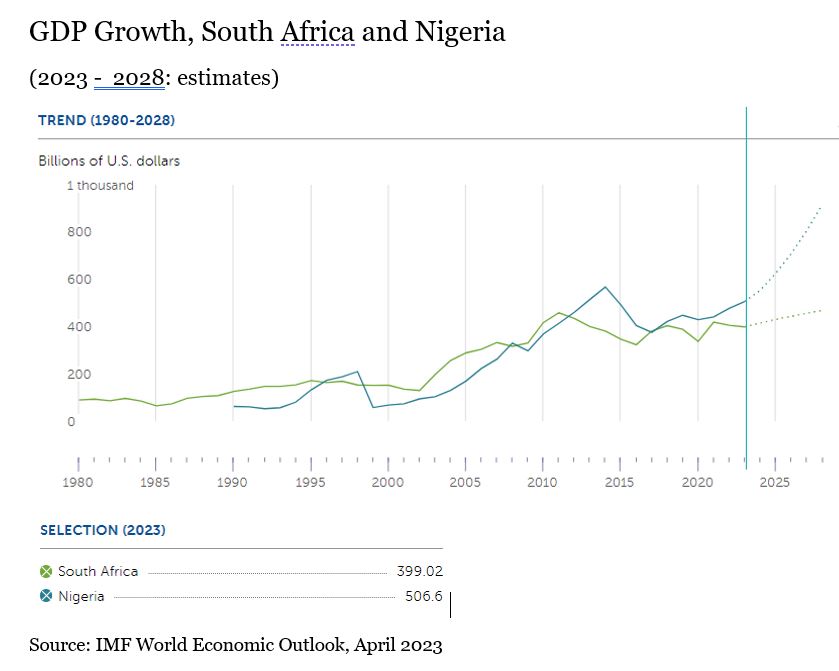 Sotuh Africa Nigeria GDP