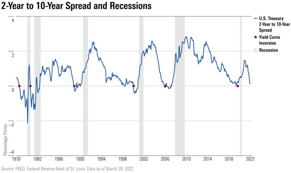 Spread and Recessions