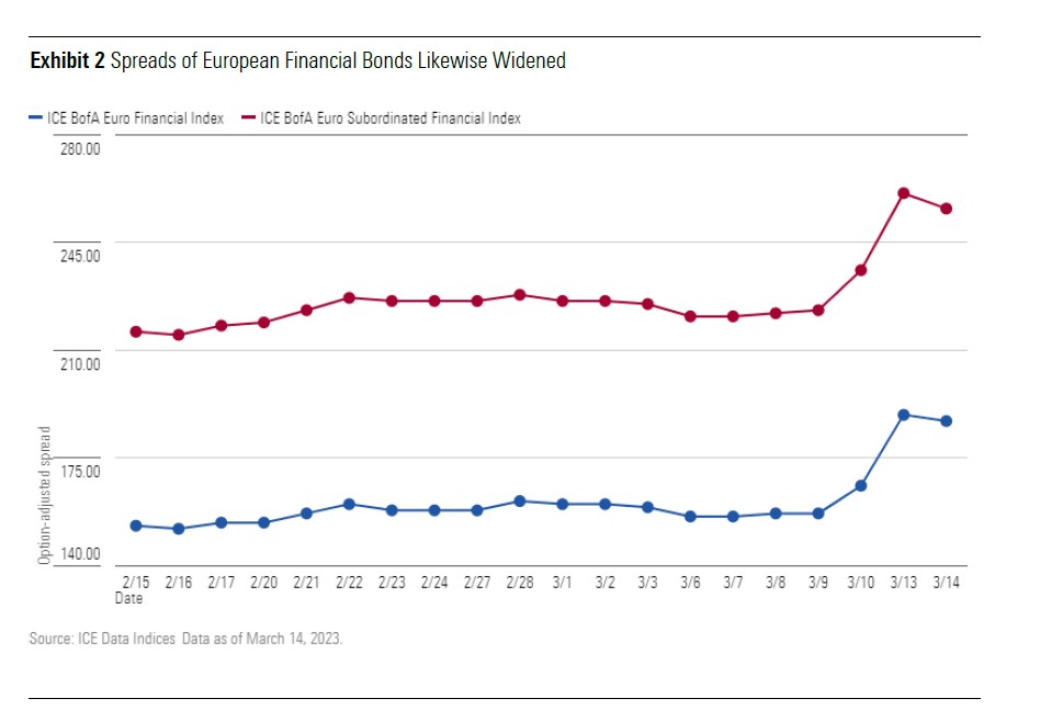 Spread dei titoli obbligazionari finanziari europei
