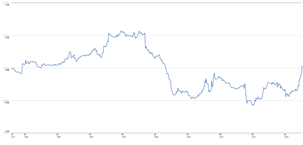 Bond correlation