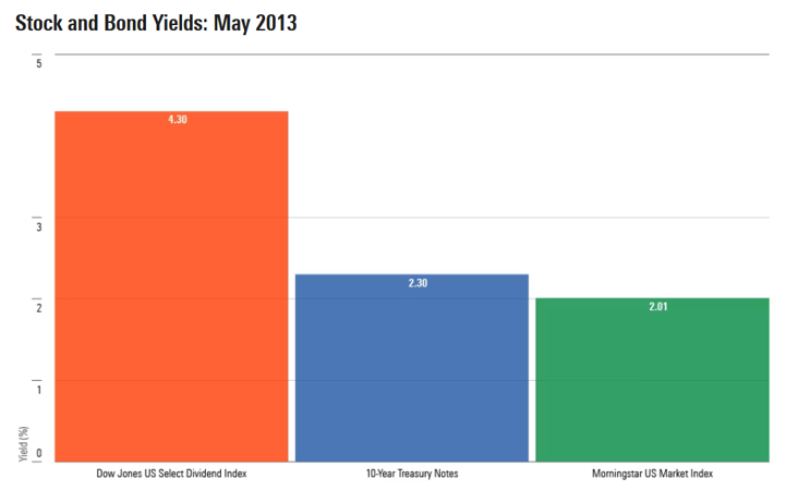 Yields May 2013