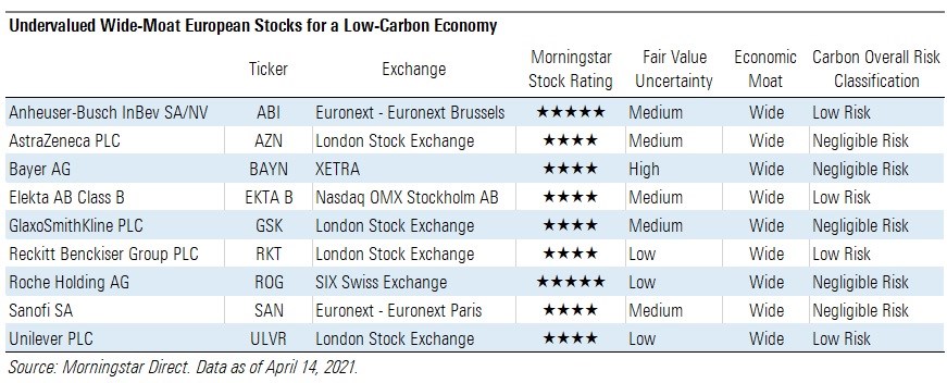Tabelle unterbewertete Aktien für wenig CO2