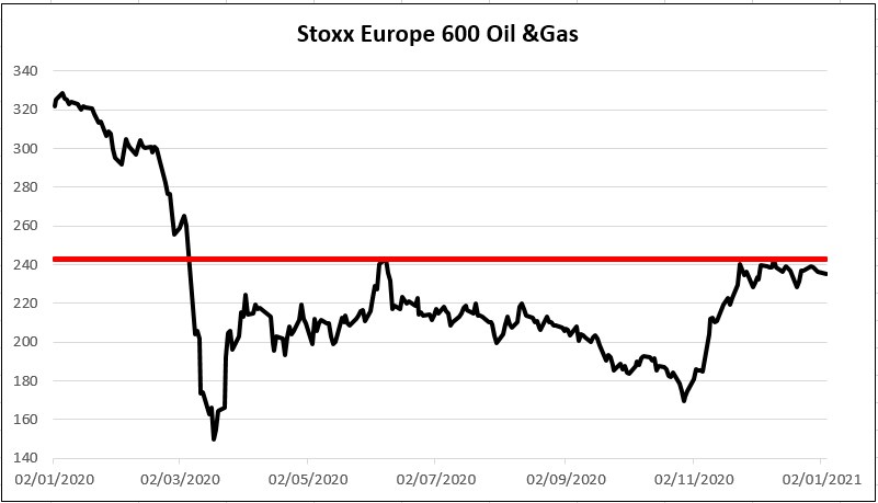 Gráfico del índice Stoxx Europe 600 Oil and Gas
