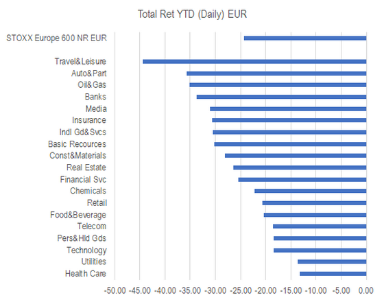 Stoxx Europe 600 Perf Sector YTD 20200325