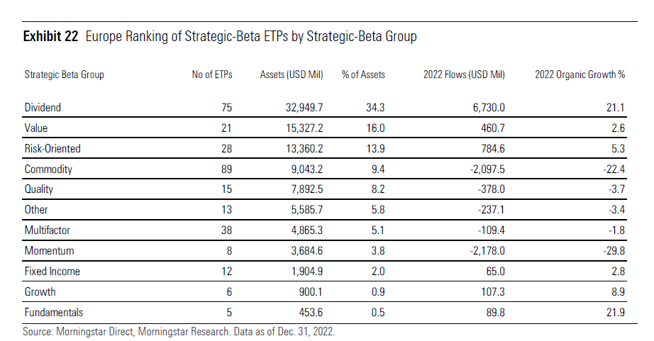 La classifica delle strategie smart beta europee per asset