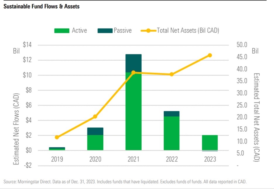 Sustainable Fund Flows & Assets