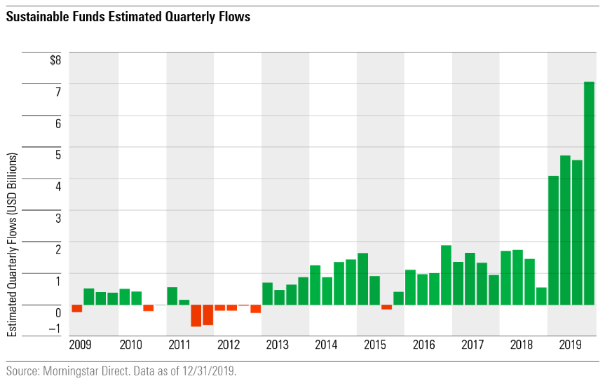 Sustainable investing quarterly flows chart