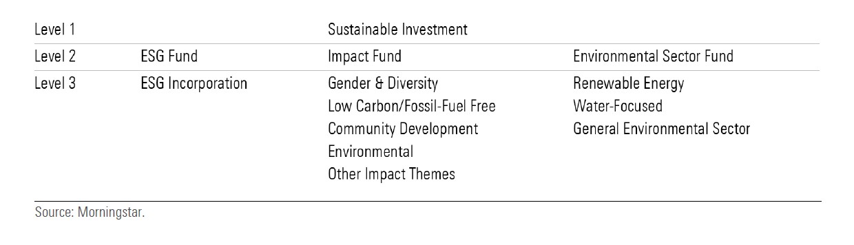 Quadro di riferimento per i fondi sostenibili