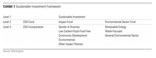 Classificazione Morningstar dei fondi sostenibili