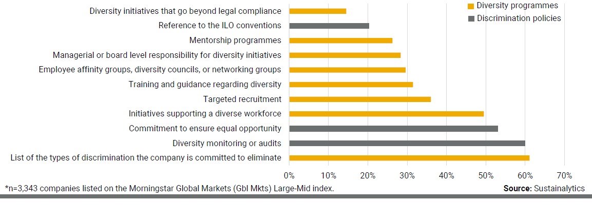 Percentuale di aziende globali che comunicano specifiche iniziative contro le discriminazioni 