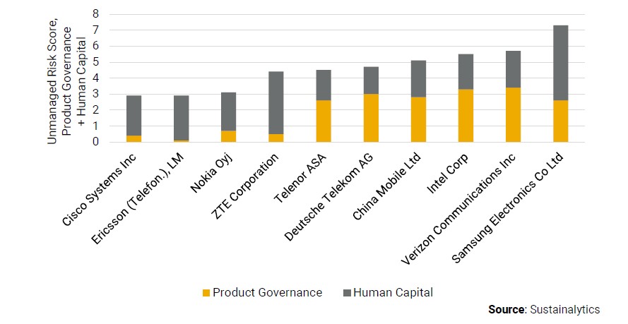 Punteggio di rischio non gestito relativo a product governance e capitale umano nelle principali aziende attive nelle reti 5G 