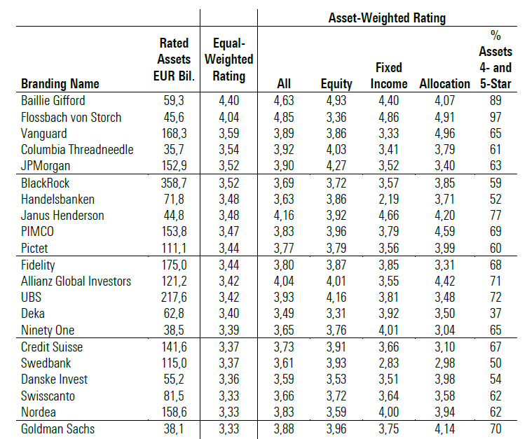 Le migliori società di gestione europee di grandi dimensioni per rating Morningstar equi-ponderato