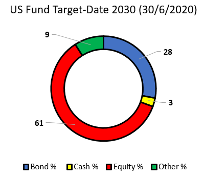 Target Date 2030 Allocation 202006