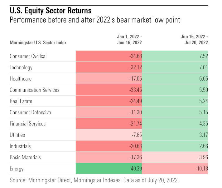 US Equity Sector Returns
