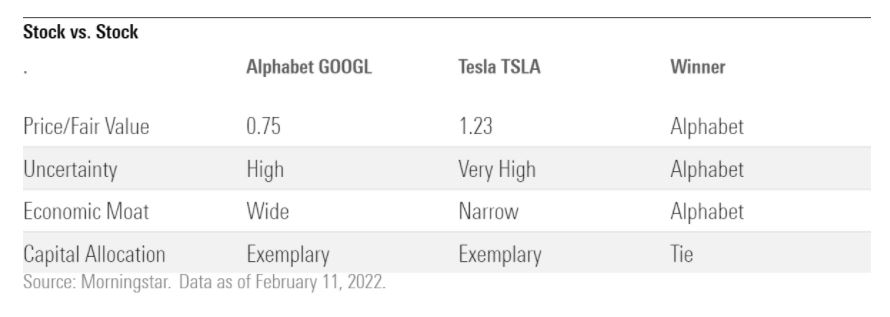 Tesla vs Alphabet