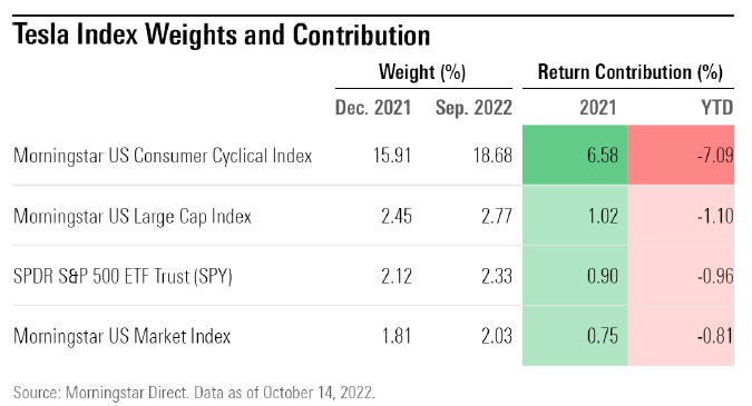 Tesla weight vs indices
