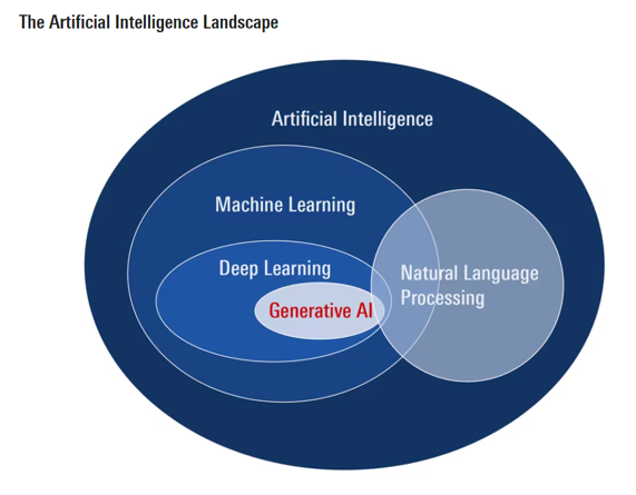 The Artificial Intelligence Landscape