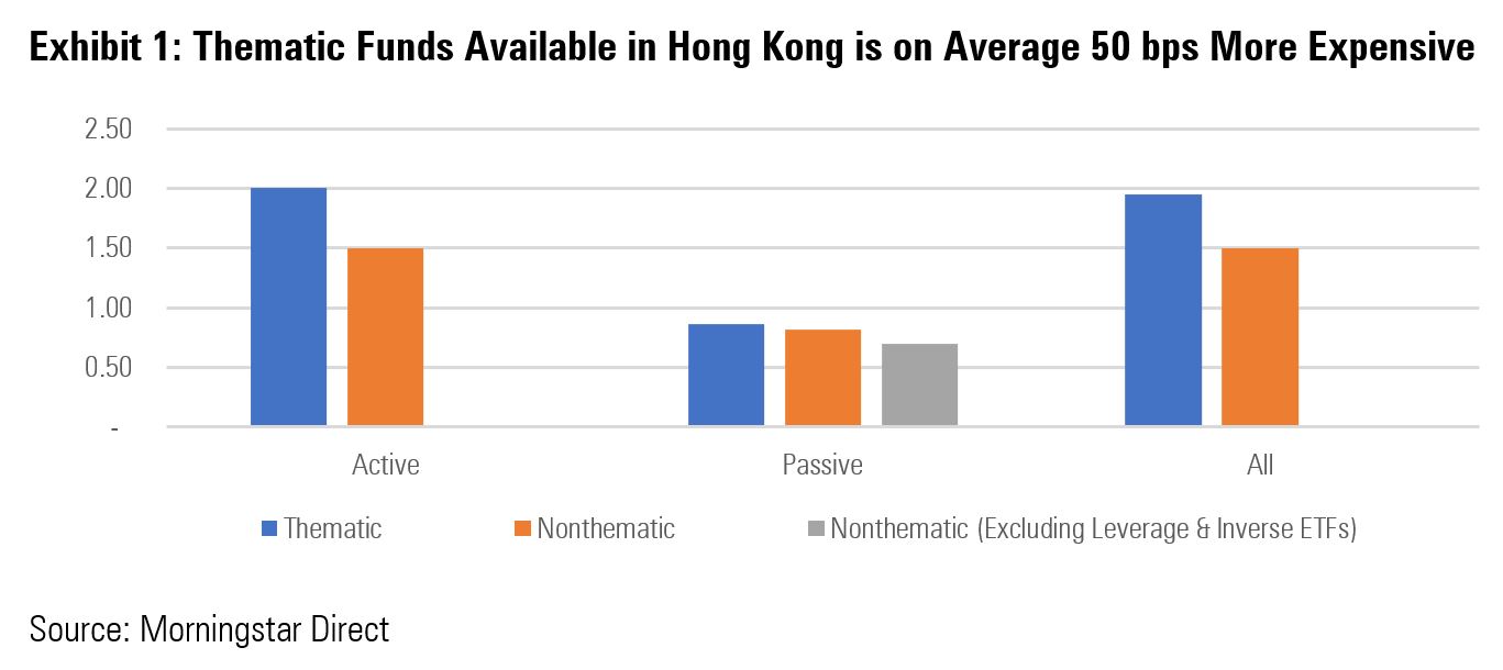 Thematic Fund Fees in HK