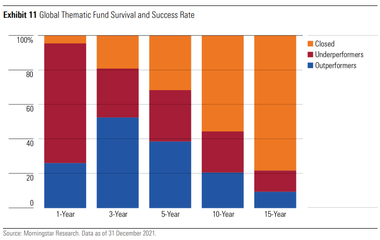 Thematic Funds survival rate