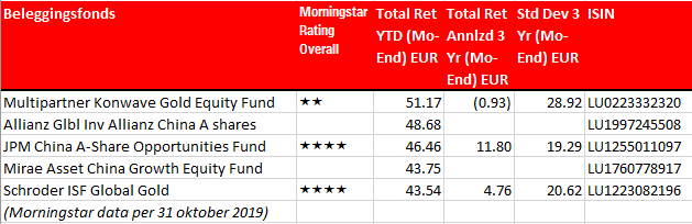 Top 5 best presterende beleggingsfondsen 2019 tabel BE vrijstaand
