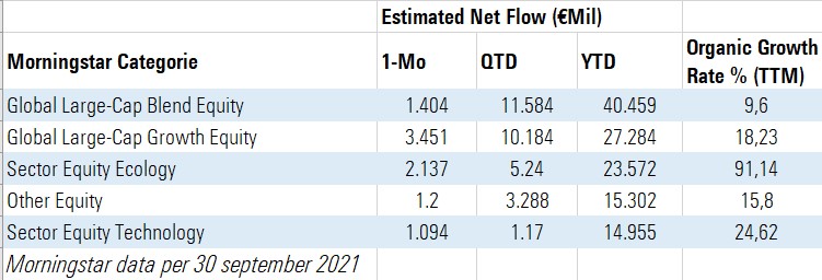 top 5 fund flows 3Q 2021