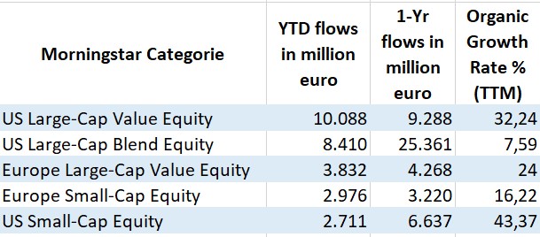 Top 5 flows HY 2021 US Europe
