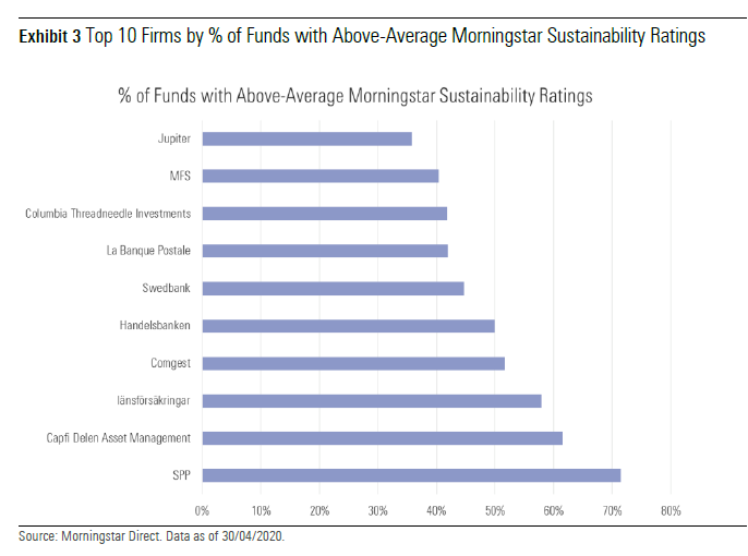 Top 10 Firms Sustainability Ratings 202004